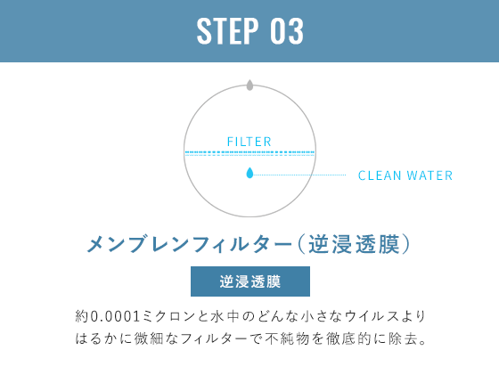 STEP03 メンブレンフィルター（逆浸透膜）：約0.0001ミクロンと水中のどんな小さなウイルスより はるかに微細なフィルターで不純物を徹底的に除去