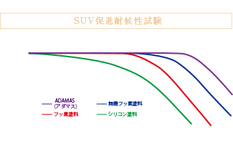 SUV促進耐性候性試験