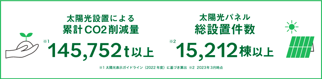 太陽光設置による累計Co2削減量：141,542t以上。太陽光パネル設置件数：15,468棟以上