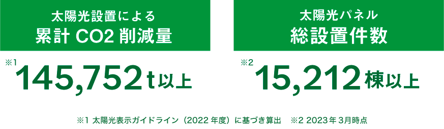 太陽光設置による累計Co2削減量：141,542t以上。太陽光パネル設置件数：15,468棟以上