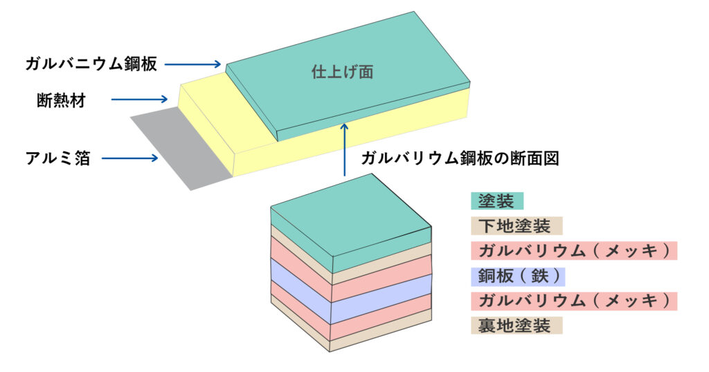 金属サイディングの構造の図