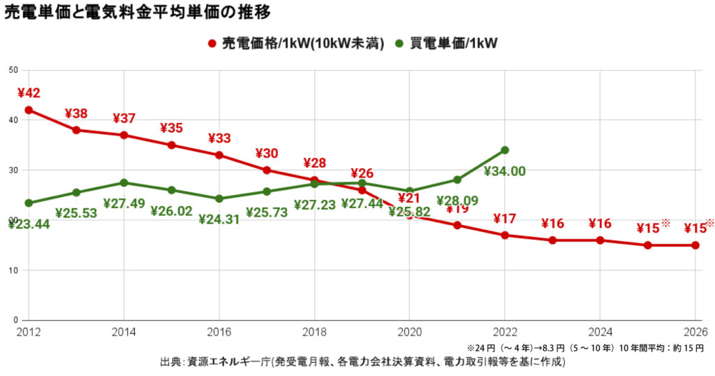 売電単価と電気料金平均単価の推移グラフ。2019年に売電単価が電気代平均単価を下回った。