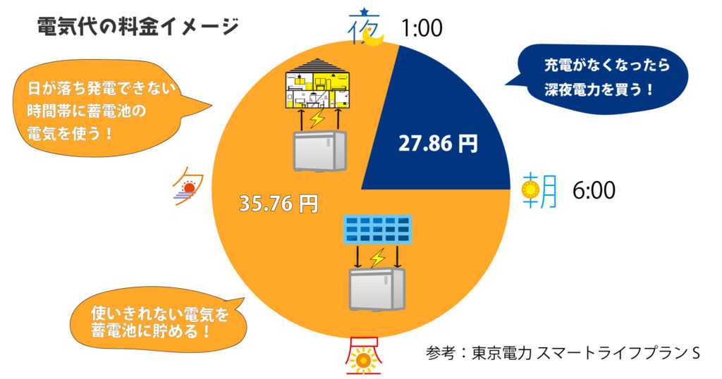 東京電力スマートライフプランSの電気料金イメージ。深夜1時から朝6時まで27.86円。朝6時以降は35.76円。