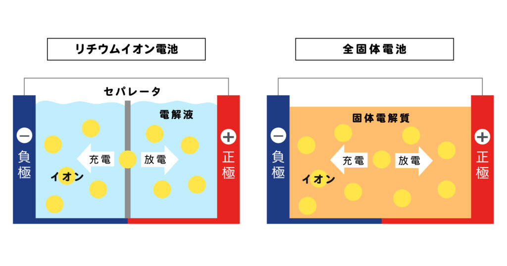 電池の仕組みについての画像(イオンが正極に動く時は放電、負極に動く時は充電)