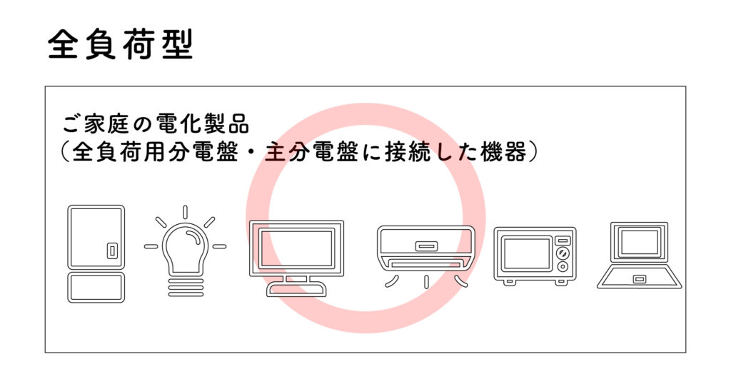 全負荷型の使用できる電化製品の例（200V含む全ての家電）の画像