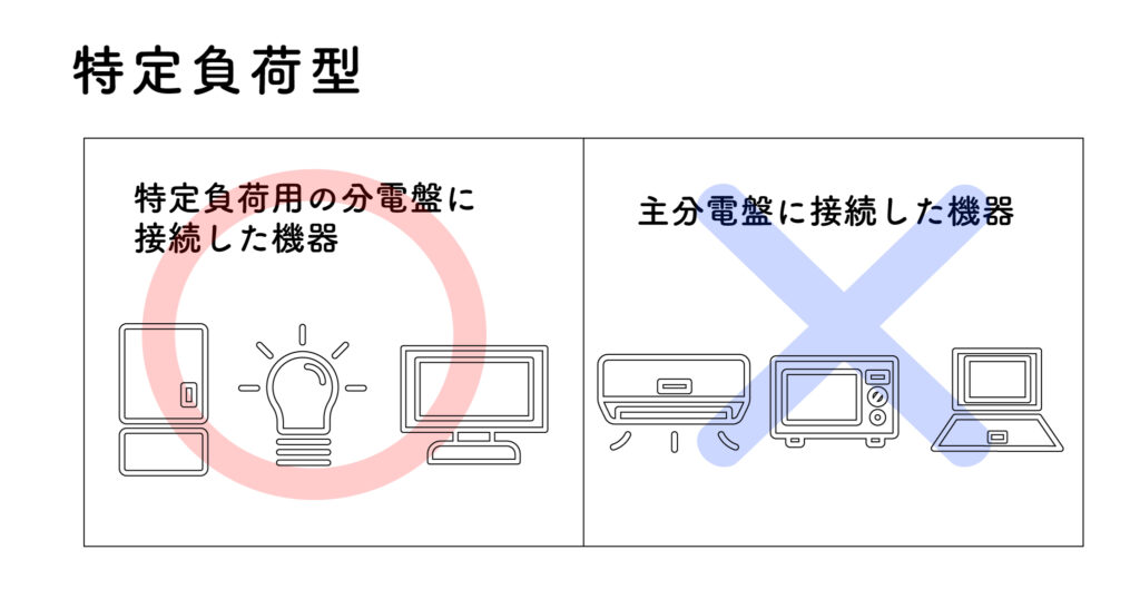 特定負荷型の使用できる家電製品の画像（特定負荷用の分電盤に接続した機器は良いが、主分電盤に接続した機器は使用できない）
