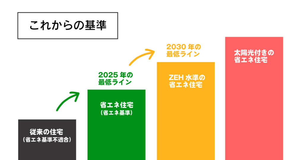 ZEHのこれからの基準の図