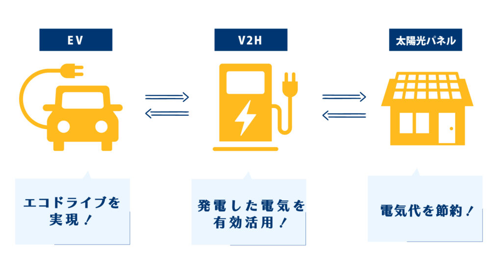 EVとV2Hと太陽光パネルが連携しているイラスト