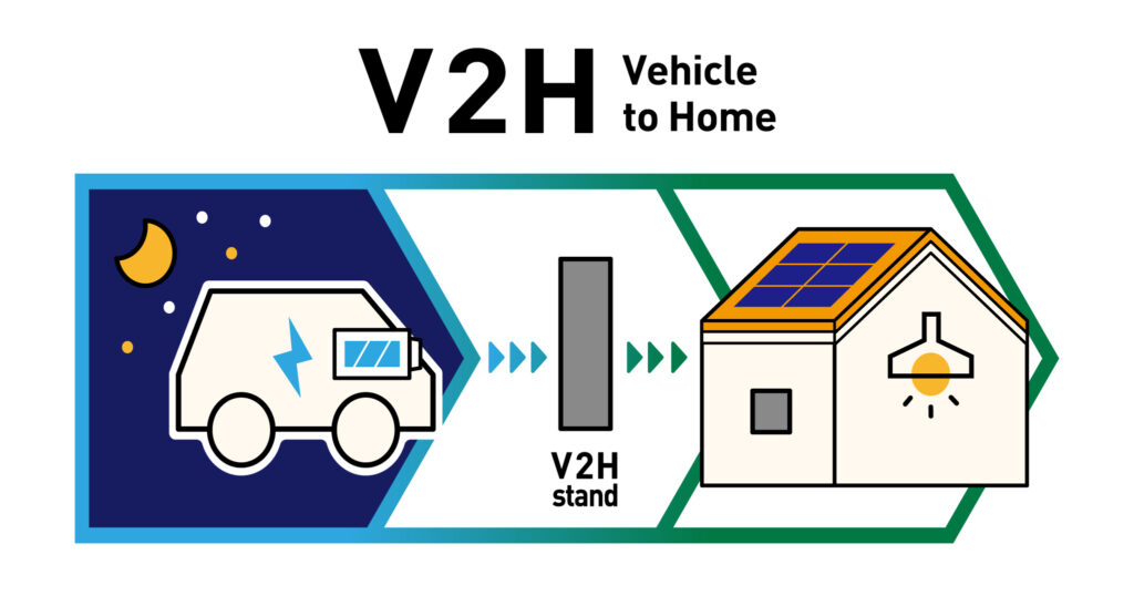 夜にEVへ充電し、昼間に家へ放電しているイラスト