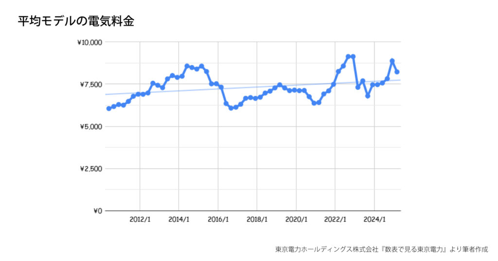 平均モデルの電気料金(東京電力ホールディングス参考)