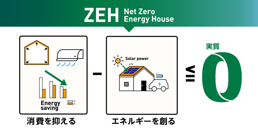 消費電力と発電した電力で買う電力が実質0のZEH住宅家の図。