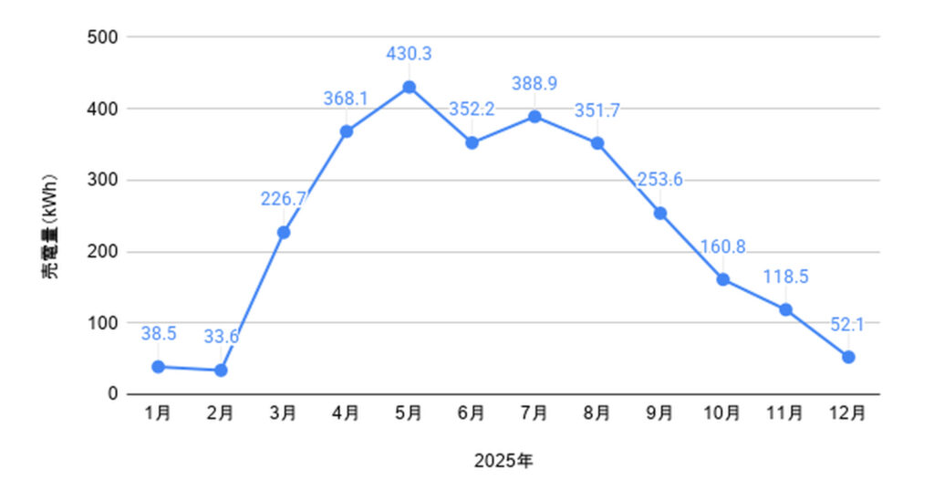 2025年の月別売電料（出典：弊社社員自宅）