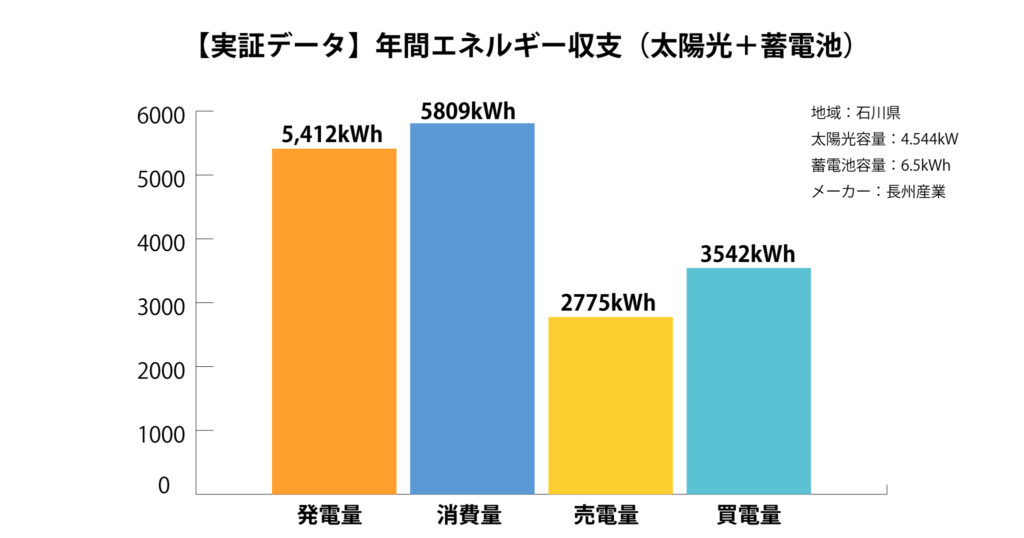 2025年の 発電量・消費量・売電量・買電量のグラフ