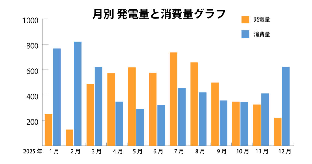 別々の発電量と消費量のグラフ